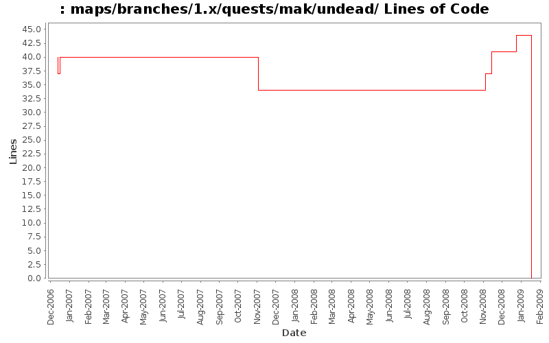 maps/branches/1.x/quests/mak/undead/ Lines of Code