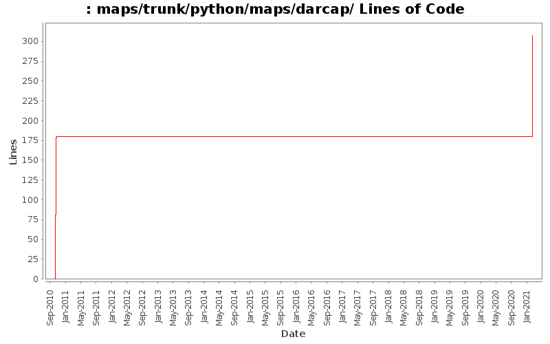 maps/trunk/python/maps/darcap/ Lines of Code