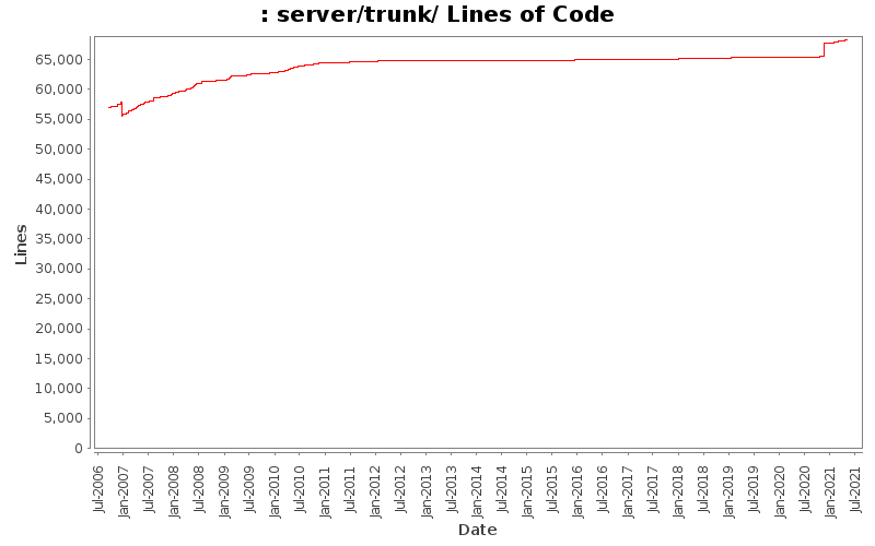 server/trunk/ Lines of Code