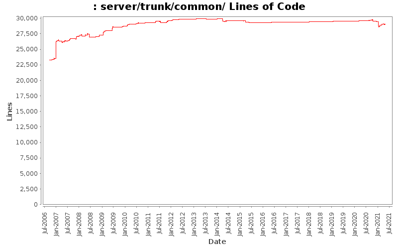 server/trunk/common/ Lines of Code
