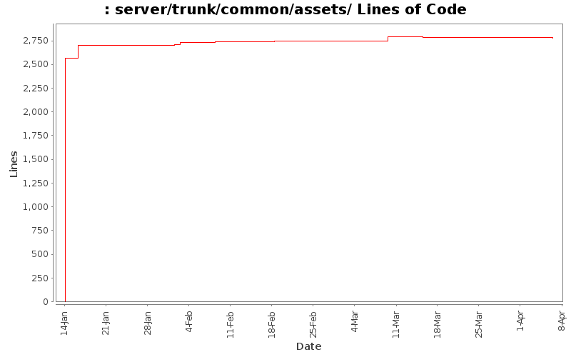 server/trunk/common/assets/ Lines of Code