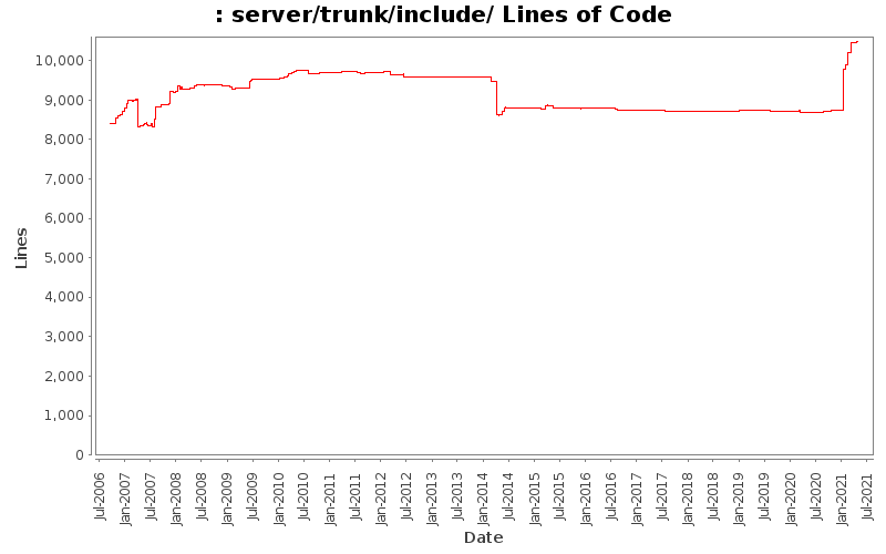 server/trunk/include/ Lines of Code