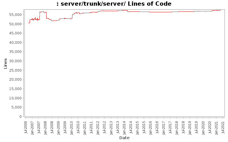 server/trunk/server/ Lines of Code