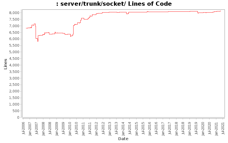 server/trunk/socket/ Lines of Code