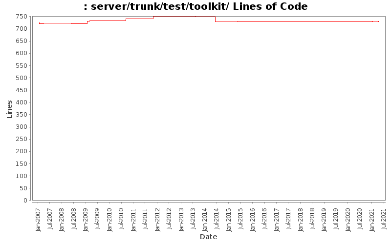 server/trunk/test/toolkit/ Lines of Code