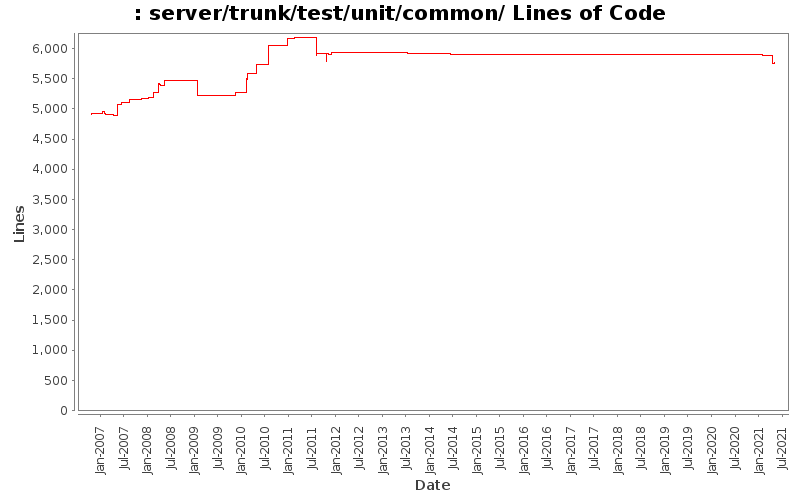 server/trunk/test/unit/common/ Lines of Code