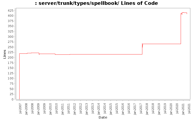 server/trunk/types/spellbook/ Lines of Code