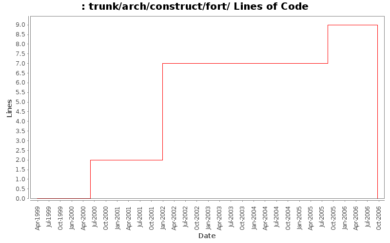 trunk/arch/construct/fort/ Lines of Code