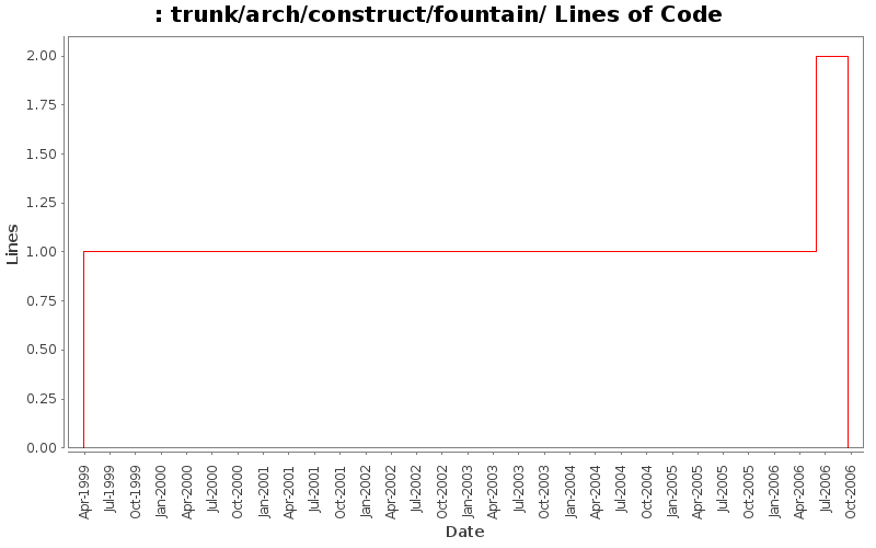 trunk/arch/construct/fountain/ Lines of Code