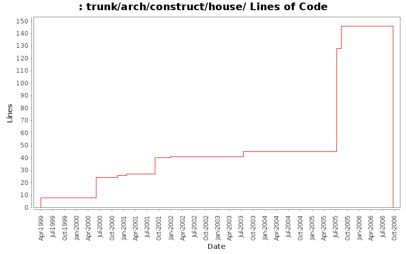 trunk/arch/construct/house/ Lines of Code