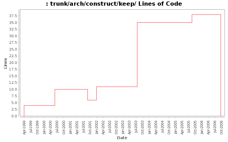 trunk/arch/construct/keep/ Lines of Code