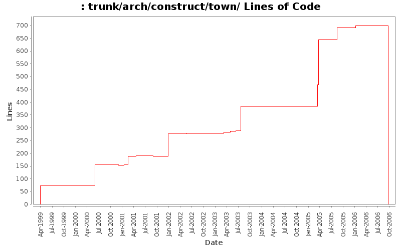 trunk/arch/construct/town/ Lines of Code
