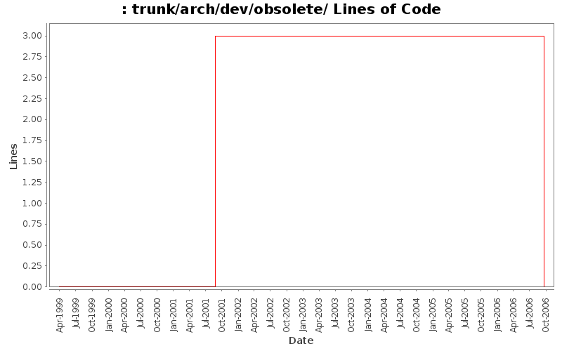 trunk/arch/dev/obsolete/ Lines of Code