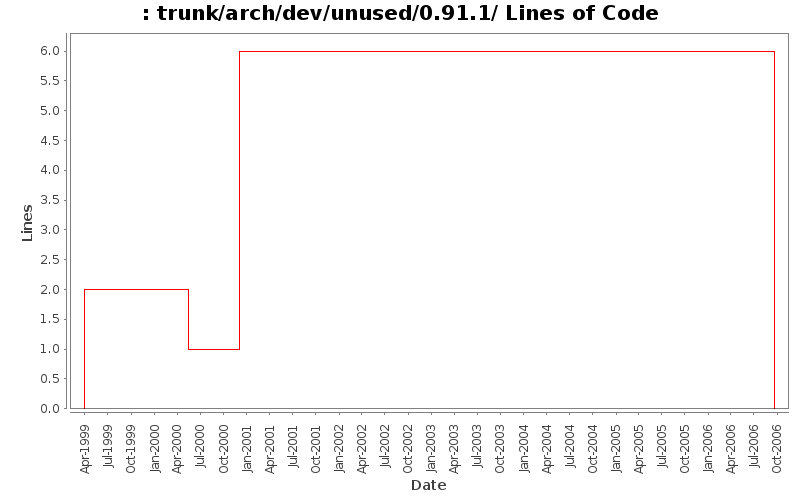 trunk/arch/dev/unused/0.91.1/ Lines of Code