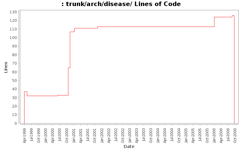 trunk/arch/disease/ Lines of Code
