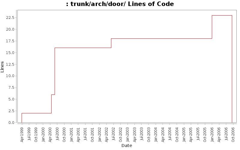 trunk/arch/door/ Lines of Code