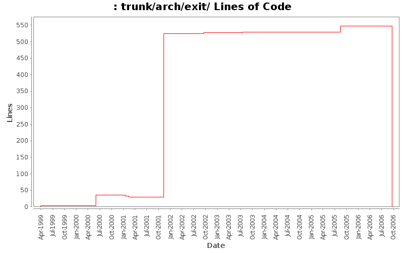 trunk/arch/exit/ Lines of Code