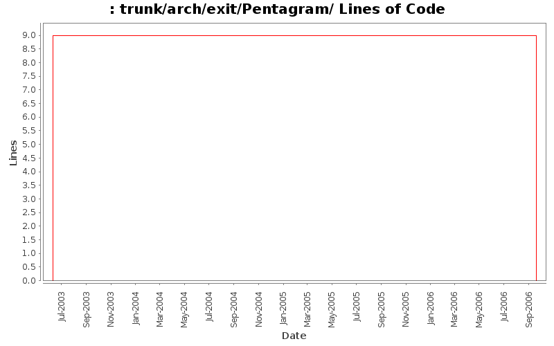 trunk/arch/exit/Pentagram/ Lines of Code