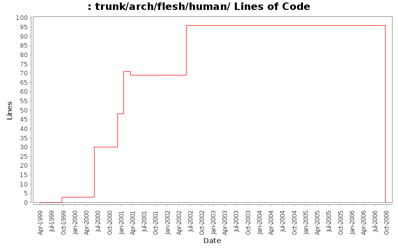 trunk/arch/flesh/human/ Lines of Code