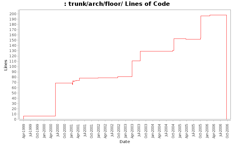 trunk/arch/floor/ Lines of Code