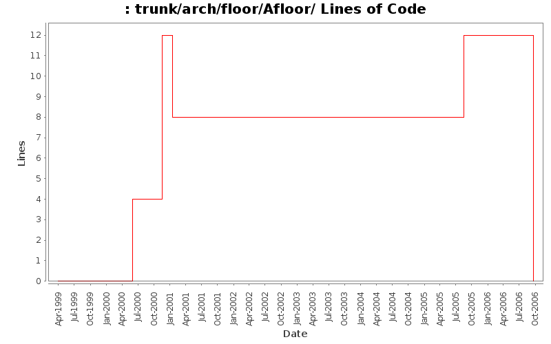 trunk/arch/floor/Afloor/ Lines of Code