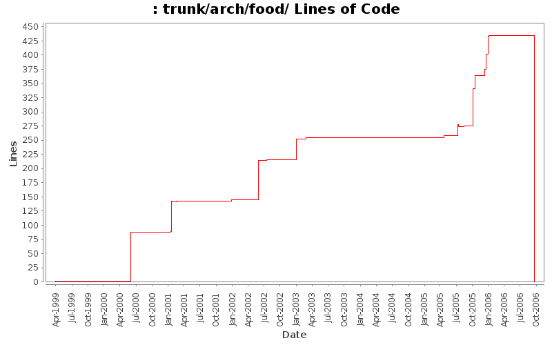 trunk/arch/food/ Lines of Code