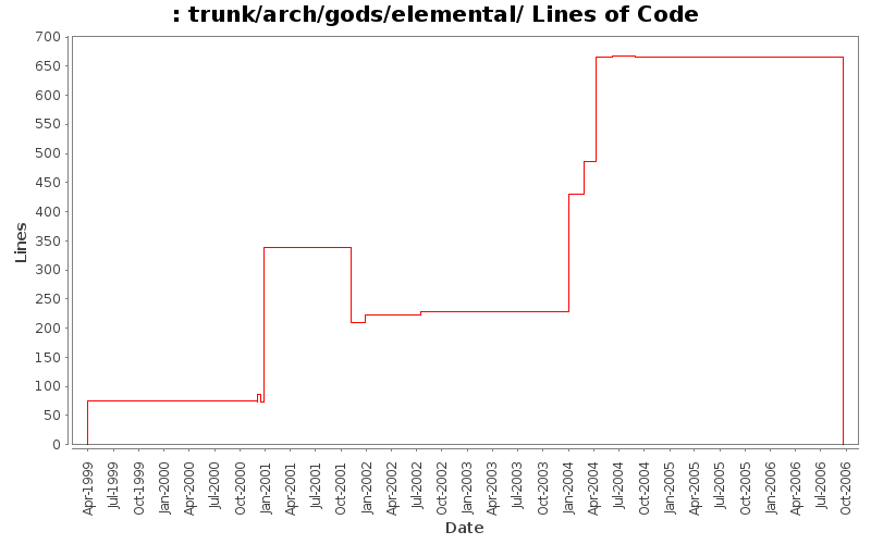 trunk/arch/gods/elemental/ Lines of Code