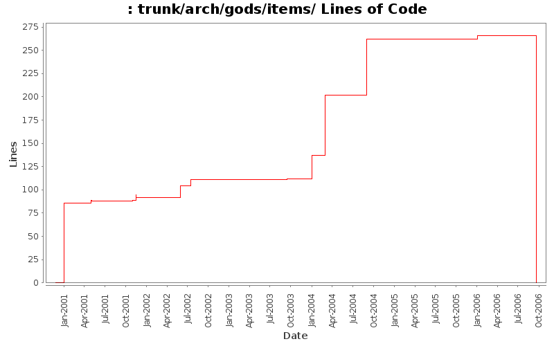 trunk/arch/gods/items/ Lines of Code