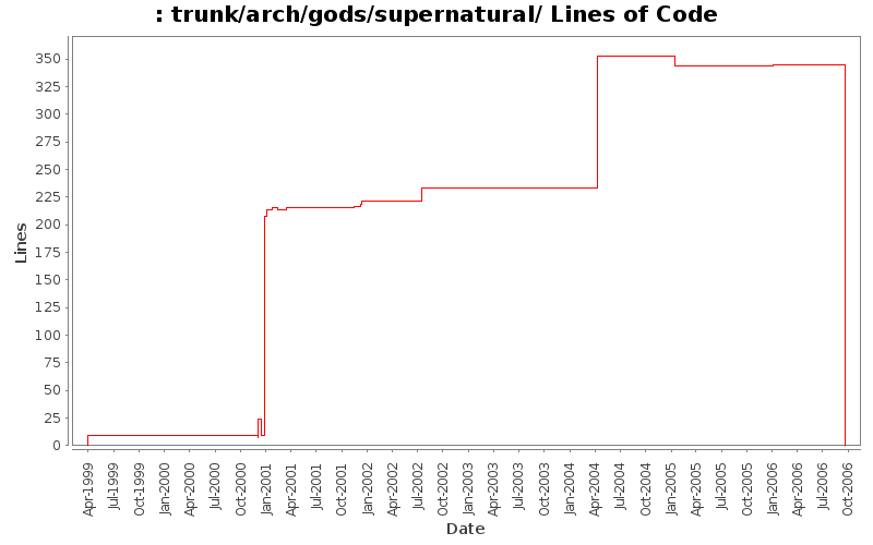 trunk/arch/gods/supernatural/ Lines of Code