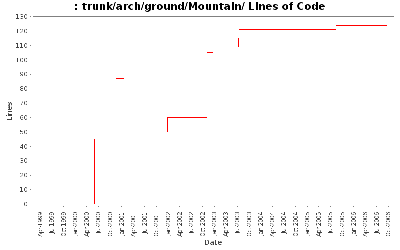 trunk/arch/ground/Mountain/ Lines of Code