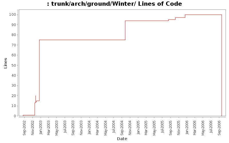 trunk/arch/ground/Winter/ Lines of Code