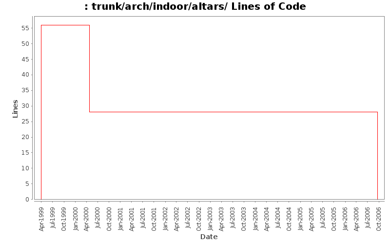trunk/arch/indoor/altars/ Lines of Code
