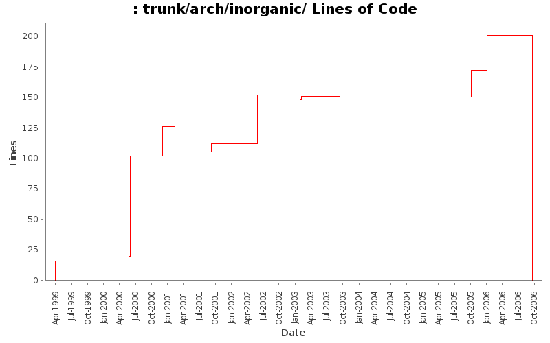 trunk/arch/inorganic/ Lines of Code