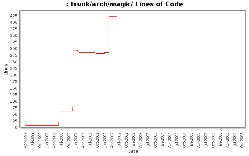 trunk/arch/magic/ Lines of Code