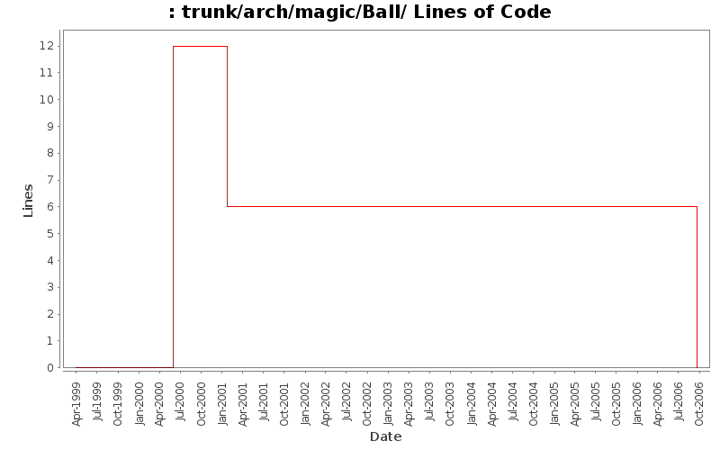 trunk/arch/magic/Ball/ Lines of Code