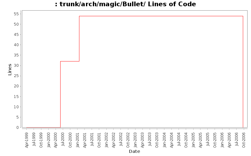 trunk/arch/magic/Bullet/ Lines of Code