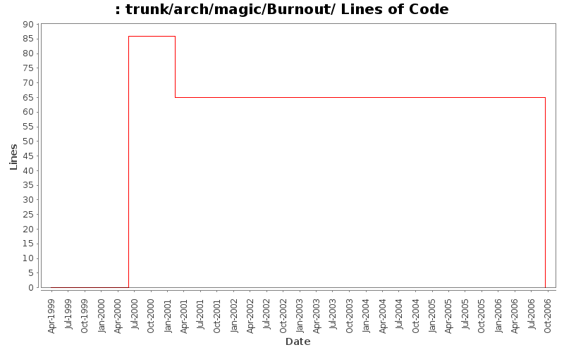trunk/arch/magic/Burnout/ Lines of Code