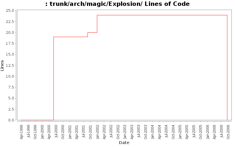 trunk/arch/magic/Explosion/ Lines of Code