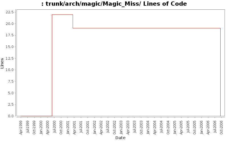 trunk/arch/magic/Magic_Miss/ Lines of Code