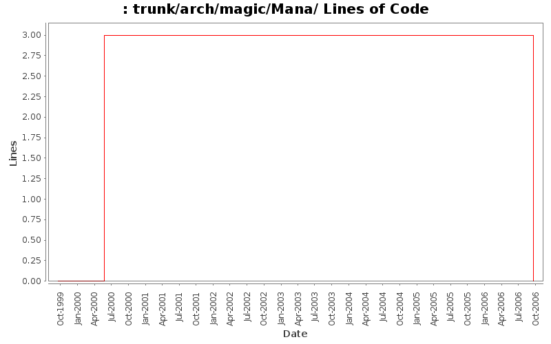 trunk/arch/magic/Mana/ Lines of Code