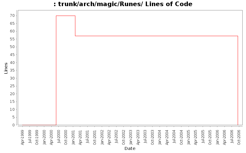 trunk/arch/magic/Runes/ Lines of Code