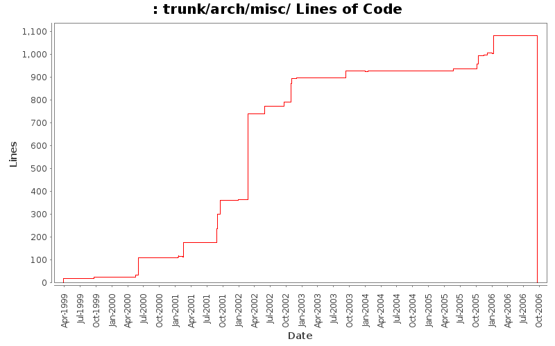 trunk/arch/misc/ Lines of Code