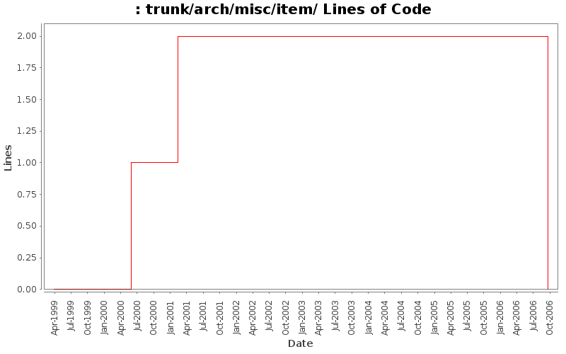 trunk/arch/misc/item/ Lines of Code
