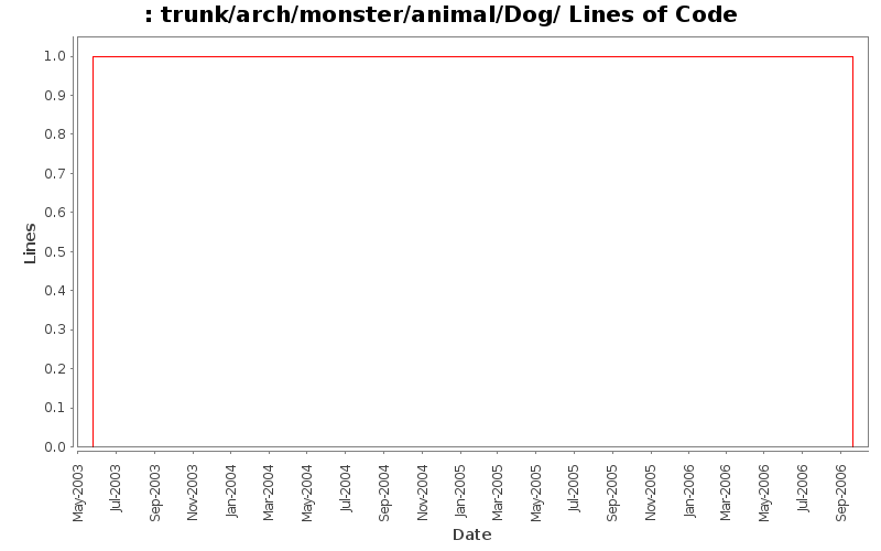 trunk/arch/monster/animal/Dog/ Lines of Code