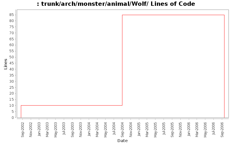 trunk/arch/monster/animal/Wolf/ Lines of Code