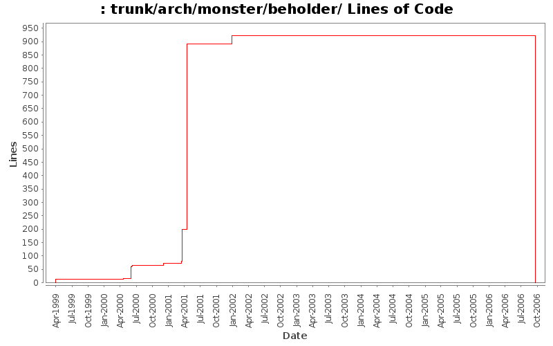 trunk/arch/monster/beholder/ Lines of Code