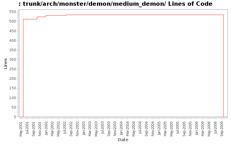 trunk/arch/monster/demon/medium_demon/ Lines of Code