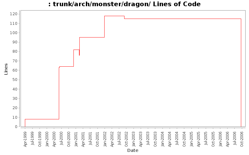 trunk/arch/monster/dragon/ Lines of Code