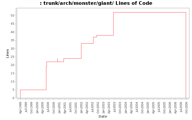 trunk/arch/monster/giant/ Lines of Code