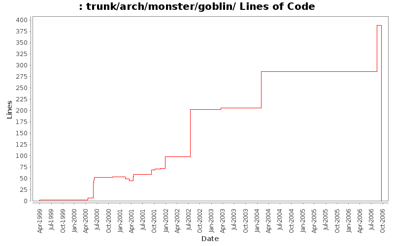 trunk/arch/monster/goblin/ Lines of Code